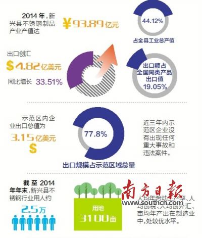 11月23日至25日，廣東省出入境檢驗檢疫局派出驗收專家組（下稱“考核驗收組”）對新興縣出口不銹鋼制品質(zhì)量安全示范區(qū)實施現(xiàn)場考核?？己蓑炇战M審核了新興縣政府提交的有關(guān)資料，并聽取新興縣創(chuàng)建不銹鋼制品質(zhì)量安全示范區(qū)情況的匯報。在抽樣審核驗收指標、實地走訪、抽查創(chuàng)建示范區(qū)工作材料等一系列環(huán)節(jié)后，考核驗收組宣布，新興縣出口不銹鋼制品質(zhì)量安全示范區(qū)通過現(xiàn)場考核驗收。