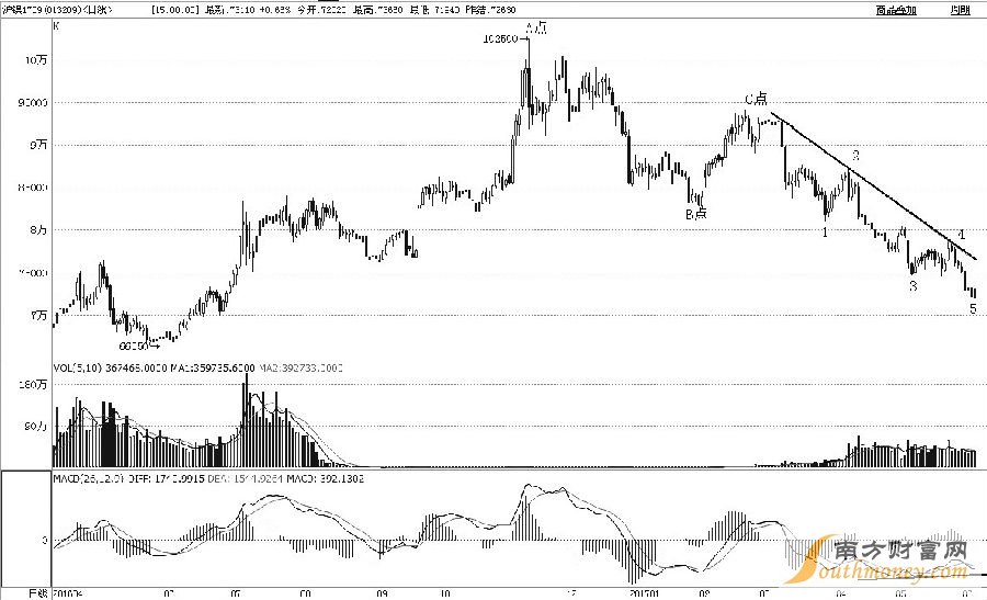 滬鎳1709合約2016年11月見高至102500元/噸后，進(jìn)入持續(xù)下跌周期，跌幅已近40%。從浪形上分析，A點(diǎn)至B點(diǎn)是初始下跌過程，B點(diǎn)至C點(diǎn)是反彈修復(fù)過程，C點(diǎn)至今應(yīng)該是主跌過程。筆者預(yù)計(jì)后市會(huì)止跌反彈，一是主跌過程完成了1—2—3—4—5細(xì)分浪形；二是日線級MACD出現(xiàn)了二次背離形態(tài)；三是昨日探底回升，收出底部看漲的K線組合形態(tài)。綜合而論，滬鎳后市將實(shí)現(xiàn)趨勢扭轉(zhuǎn)，激進(jìn)投資者可適當(dāng)多頭介入。