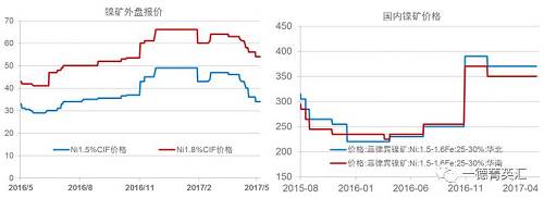 今年以來(lái)鎳礦價(jià)格基本穩(wěn)定，盡管鎳價(jià)低位曾回到去年下半年的低位震蕩區(qū)間，但是由于菲律賓環(huán)保審查礦山被關(guān)的持續(xù)炒作，加之國(guó)內(nèi)港口鎳礦庫(kù)存持續(xù)下跌，國(guó)內(nèi)鎳礦價(jià)格支撐較強(qiáng)，并未因鎳價(jià)的大幅下跌出現(xiàn)較大幅度的下跌。目前外盤(pán)期貨鎳礦價(jià)格已經(jīng)出現(xiàn)了大幅下跌。我們預(yù)計(jì)，隨著菲律賓鎳礦主產(chǎn)區(qū)雨季結(jié)束，國(guó)內(nèi)鎳礦供應(yīng)偏緊狀況得到緩解，鎳礦價(jià)格獲得的支撐會(huì)減弱，國(guó)內(nèi)礦價(jià)下跌的可能性較大。