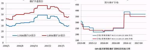 今年二季度由于鎳價(jià)走勢較差，鎳礦價(jià)格也在二季度震蕩下行，中鎳由50美金的高位跌至30美金，接近其成本線，目前，在礦商惜售挺價(jià)以及運(yùn)費(fèi)上漲的共同作用下，鎳礦價(jià)格出現(xiàn)回升。但是由于印尼鎳礦放松出口、菲律賓也處于出礦旺季，預(yù)計(jì)在菲律賓雨季來臨前，鎳礦價(jià)格高漲的概率較小。