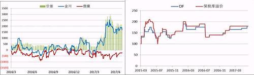 國內(nèi)現(xiàn)貨市場，今年二季度開始，金川鎳板產(chǎn)量縮減，金川鎳貨源一直偏緊，較無錫主力合約升貼水由原來的400-500元/噸的正常區(qū)間升至2500元/噸的高位，俄鎳較無錫主力合約升貼水維持在-500元/噸上下，兩者價(jià)差高位達(dá)3000元/噸。目前金川產(chǎn)量較去年還是有所下降，俄鎳貨源充裕，兩者價(jià)差有望在三季度依舊維持目前水平。