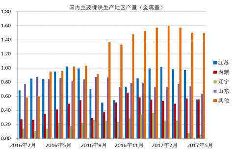 數(shù)據(jù)顯示，國內(nèi)鎳鐵企業(yè)2017年6月產(chǎn)量為66.16萬噸，環(huán)比增加4.45%，者和金屬量為3.265萬噸，環(huán)比增加5.02%。其中高鎳鐵環(huán)比增幅較大，主要原因是，江蘇、山東地區(qū)規(guī)模工廠提高產(chǎn)量。由于環(huán)保以及成本因素，二季度國內(nèi)鎳鐵企業(yè)開工率較低，內(nèi)蒙、遼寧地區(qū)只有15%左右的開工率，山東、江蘇等地業(yè)之后30%。目前鎳鐵價(jià)格有所回升，后期鎳鐵生產(chǎn)企業(yè)開工率有望提高。
