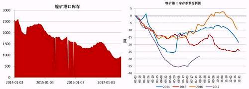 截止6月底，國內(nèi)主要港口鎳礦庫存為941萬噸，較前期842萬噸的低位有了明顯增加，主要得益于印尼鎳礦出口政策放松，菲律賓前環(huán)境部長被解聘，進(jìn)口量增加；同時(shí)國內(nèi)二季度由于環(huán)保因素以及成本因素，大部分鎳鐵生產(chǎn)企業(yè)停產(chǎn)減產(chǎn)，對鎳礦需求減少。預(yù)計(jì)三季度港口鎳礦庫存依舊會持續(xù)“蓄水”。