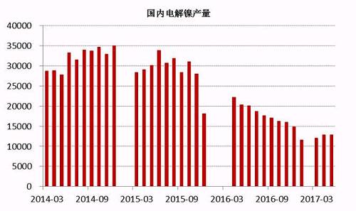 2017年6月中國電解鎳產(chǎn)量約為13245噸，較5月產(chǎn)量12831噸增長3.22%。從歷史數(shù)據(jù)我們不難看出，年內(nèi)幾個(gè)月國內(nèi)電解鎳產(chǎn)量較去年同期有明顯的下滑趨勢，這主要是由于鎳價(jià)在經(jīng)歷了去年的上漲之后，持續(xù)低迷，企業(yè)處于虧損狀態(tài)之下，生產(chǎn)積極性不高。