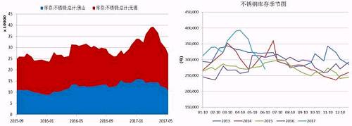 無錫、佛山兩地不銹鋼庫存在5月中旬達(dá)到峰值，主要是前期不銹鋼廠利潤可觀，生產(chǎn)企業(yè)開工率較高，而下游需求遲遲未發(fā)力導(dǎo)致庫存大量積壓。而后不銹鋼庫存大幅下降，目前回兩地庫存總量回歸至27萬噸，從季節(jié)性分析圖中可以看到，后期不銹鋼是有補(bǔ)庫需要的。