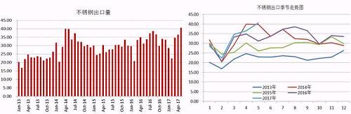 我們知道，我國的不銹鋼產(chǎn)量以及消費(fèi)量均占到全球的半壁江山，國內(nèi)一部分不銹鋼銷往國外，這部分占到產(chǎn)量的近20%，近幾天，多個(gè)進(jìn)口國對中國不銹鋼出口實(shí)施反傾銷，但是中國不銹鋼利用自身的價(jià)格等優(yōu)勢在出口方面持續(xù)增長。2017年前5個(gè)月出口總量162.68萬噸，國內(nèi)總產(chǎn)量在912萬噸，占比18%，與去年同期出口量相比，漲幅達(dá)8.59%。從不銹鋼出口季節(jié)走勢圖可以看出，三季度不銹鋼出口量會存在上漲需求。