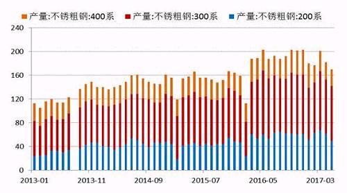 2017年5月份國內(nèi)27家主流不銹鋼廠粗鋼產(chǎn)量為178.21萬噸，環(huán)比4月份減少10.76萬噸，降幅為5.69%；同比去年期減少37.79萬噸，降幅為17.5%。5月份減產(chǎn)主要是由于鞍鋼聯(lián)眾、酒鋼、寶鋼德盛、華樂合金、玉林中金、河南鑫金匯、福欣特鋼、西南不銹等進(jìn)行檢修而減產(chǎn)造成。進(jìn)入六月后，德龍復(fù)產(chǎn)而增加，同時(shí)成本下降個(gè)別鋼廠產(chǎn)量提高。預(yù)計(jì)6月份總計(jì)劃產(chǎn)量將達(dá)190萬噸水平，環(huán)比增7%，同比降4%。