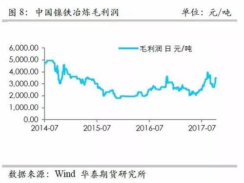 而鎳礦方面，9月份進(jìn)口量環(huán)比再度增加，不過(guò)相對(duì)去年同期增量不算太高，并且來(lái)自菲律賓的鎳礦進(jìn)口基本上和去年同期持平，增量主要是印尼鎳礦的進(jìn)口。但是，從環(huán)比數(shù)據(jù)來(lái)看，自印尼的進(jìn)口穩(wěn)定在60萬(wàn)噸/月。