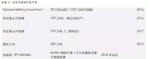 印尼一體化不銹鋼的優(yōu)勢(shì)，主要體現(xiàn)在兩個(gè)方面，一個(gè)是印尼鎳礦資源的豐富，導(dǎo)致鎳鐵成本較低；另外一個(gè)是印尼能源豐富，自備電廠現(xiàn)金成本較低。