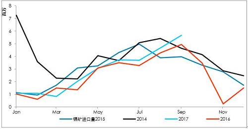 9月初以來，港口庫存增加折算為2萬金屬噸左右，也僅是三個星期的鎳鐵產(chǎn)量。因為印尼出口政策，國內企業(yè)在雨季之前沒有備庫存。