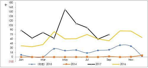 詳細梳理印尼可能的投放鎳鐵產(chǎn)能情況來看，2017年是鎳鐵投放的關鍵年份，而根據(jù)10月份的情況，德龍在印尼的初期項目已經(jīng)投入生產(chǎn)，并且已經(jīng)運回國內，后續(xù)產(chǎn)能繼續(xù)建設，另外，德龍在印尼不銹鋼項目也提上日程因產(chǎn)量比較大，因此后續(xù)鎳鐵產(chǎn)能或繼續(xù)擴大。青山二期不銹鋼已經(jīng)投產(chǎn)，鎳鐵產(chǎn)量將對應增加，整體上，印尼鎳鐵高峰已經(jīng)來臨。
