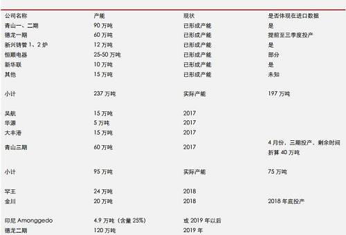 據(jù)機構統(tǒng)計數(shù)據(jù)表明， 2017 年 9 月份，中國鎳鐵產(chǎn)量環(huán)比再度增加，但是，鎳鐵市場整體依然表現(xiàn)為貨源緊缺，而 9 月不銹鋼需求則不是很理想，因此，鎳鐵冶煉企業(yè)對于未來限產(chǎn)實際上已經(jīng)有所準備。國內鎳鐵預期減產(chǎn)，環(huán)保影響大約0.45-0.5萬噸/月；目前產(chǎn)能總利用率不足60%另外；冶煉企業(yè)有一定攢貨。