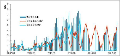 利潤有一定維持，鎳鐵有能力跟隨鎳價，當前鎳鐵供應并不充沛。