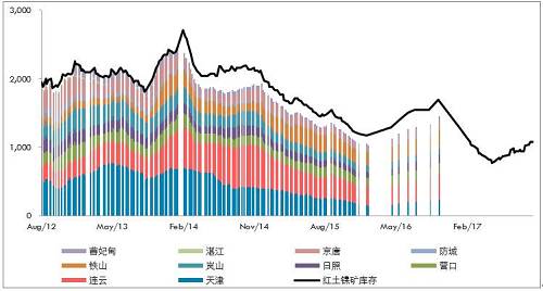 10月份，受到印尼重新開放紅土鎳礦出口政策激勵，義聯(lián)集團積極推動礦山開采權取得及出口，該集團內部人士表示，目前已提出出口申請，順利的話可望在年底出口第一艘船。義聯(lián)集團內部人員表示，在重新積極推動印尼紅土鎳礦開采權取得，及設臵冶煉廠計后，目前已與當?shù)厝A僑合作取得2個礦區(qū)的采礦權，受限于印尼當?shù)胤钕拗?，外資只能取得49%開采權力下，目前已有一個礦區(qū)已合法取得開采權，只要出口申請核準即可出口，將紅土鎳礦運往福建寧德廠冶煉鎳生鐵。目前已提出出口申請，若是順利預期在年底即可運出第一艘船的紅土鎳礦。而依合約數(shù)量，預期年出口量約在100萬噸。而另一個礦山開采權目前也在申請法定程序。