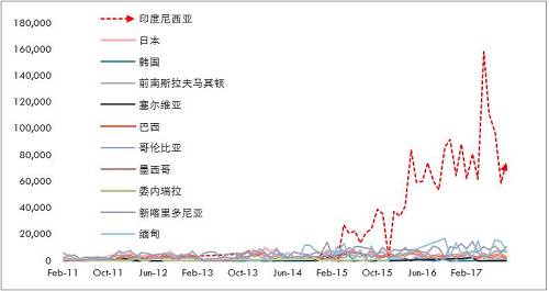 詳細梳理印尼可能的投放鎳鐵產(chǎn)能情況來看，2017年是鎳鐵投放的關鍵年份，而根據(jù)10月份的情況，德龍在印尼的初期項目已經(jīng)投入生產(chǎn)，并且已經(jīng)運回國內，后續(xù)產(chǎn)能繼續(xù)建設，另外，德龍在印尼不銹鋼項目也提上日程因產(chǎn)量比較大，因此后續(xù)鎳鐵產(chǎn)能或繼續(xù)擴大。青山二期不銹鋼已經(jīng)投產(chǎn)，鎳鐵產(chǎn)量將對應增加，整體上，印尼鎳鐵高峰已經(jīng)來臨。