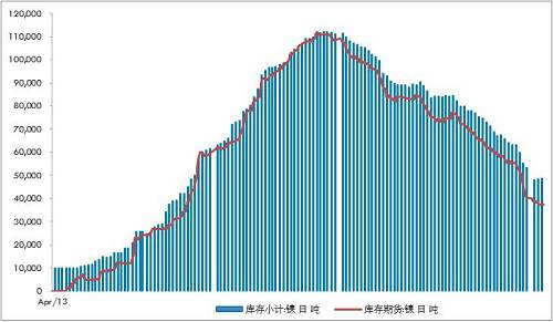 不銹鋼300系自高位回落9萬噸/月，抵消了印尼不銹鋼一期的影響8.9萬噸左右。