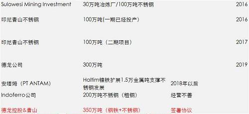 一期影響已經(jīng)落地和消化，但二期還沒有落地，目前預估是2018年一季度，如果二期還是這么大的量，會改變國內精煉鎳供需平衡，目前的精煉鎳供應總能力將不再短缺，除非俄鎳進一步的減產(chǎn)，國內市場終端需求增加。