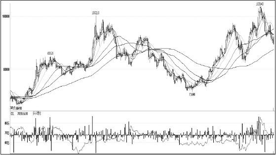 鎳價在11月初創(chuàng)出新高后，一路高位回調(diào)，領(lǐng)跌其他有色金屬，筆者認為，短期主要消費領(lǐng)域不銹鋼未見企穩(wěn)，鎳價仍將承壓，拉長周期看，供需結(jié)構(gòu)性緊張愈發(fā)突出，鎳價仍有望振蕩上行。