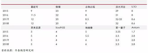 精煉鎳生產(chǎn)企業(yè)主要是傳統(tǒng)的生產(chǎn)企業(yè)，后期產(chǎn)能增量比較有限；另外，由于無論是硫化鎳礦還是紅土鎳礦，高品位礦比較稀少，而要從紅土鎳礦提煉精煉鎳，需要投入成本比較高，這些需要高鎳價刺激。