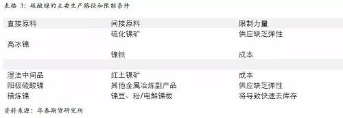 另外，從硫酸鎳的供應(yīng)增長途徑來看，特別是國外供應(yīng)，主要是預(yù)期以必和必拓為主，也就是當前硫酸鎳供應(yīng)的主要路徑是以和精煉鎳爭奪原料為主，因此，硫酸鎳產(chǎn)量的增加會 擠壓精煉鎳的供應(yīng)。