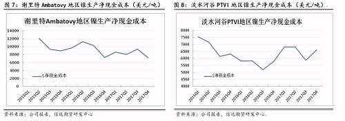 上述幾家主流鎳企除了謝里特國際公司和淡水河谷披露了凈現(xiàn)金成本外，其他公司財報均未披露。盡管凈現(xiàn)金成本受某些因素影響上下波動，但整體呈現(xiàn)逐步下降趨勢。從鎳行業(yè)平均凈現(xiàn)金成本來看，當倫鎳價格穩(wěn)定在13000美元/噸時，絕大部分鎳企略有盈利。其中也不難發(fā)現(xiàn)，部分規(guī)模較大的鎳企凈現(xiàn)金成本非常低，即使鎳價長期低于8000美元/噸以下，也能維持較強的盈利情況。在這種情況下，所謂的成本支撐的意義并沒有那么大。